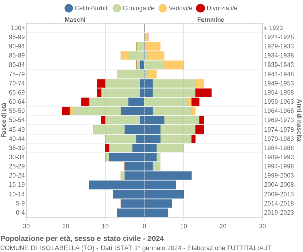 Grafico Popolazione per età, sesso e stato civile Comune di Isolabella (TO)