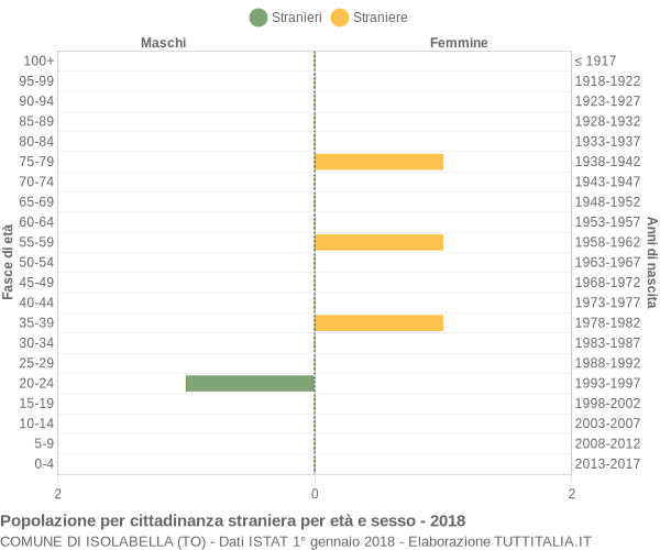 Grafico cittadini stranieri - Isolabella 2018