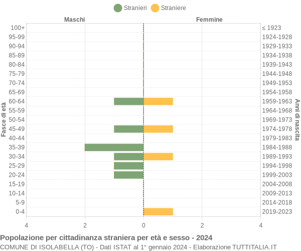 Grafico cittadini stranieri - Isolabella 2024