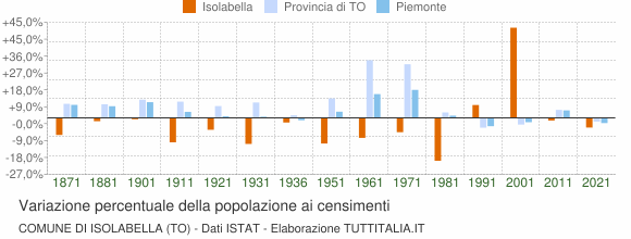 Grafico variazione percentuale della popolazione Comune di Isolabella (TO)