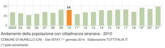 Grafico andamento popolazione stranieri Comune di Murello (CN)
