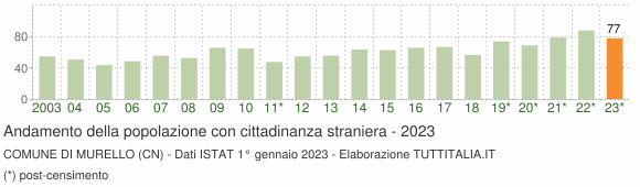 Grafico andamento popolazione stranieri Comune di Murello (CN)