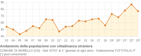 Andamento popolazione stranieri Comune di Murello (CN)