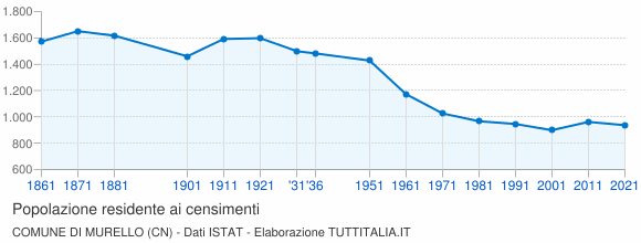 Grafico andamento storico popolazione Comune di Murello (CN)