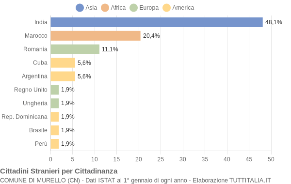 Grafico cittadinanza stranieri - Murello 2012