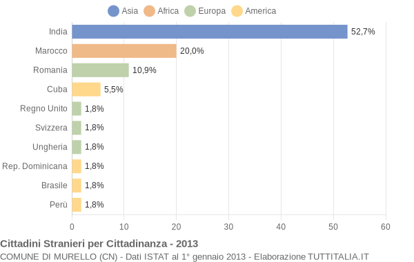 Grafico cittadinanza stranieri - Murello 2013
