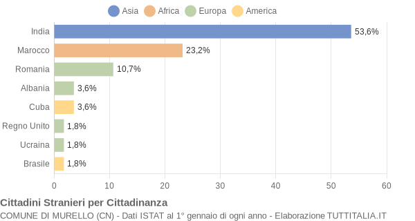 Grafico cittadinanza stranieri - Murello 2018