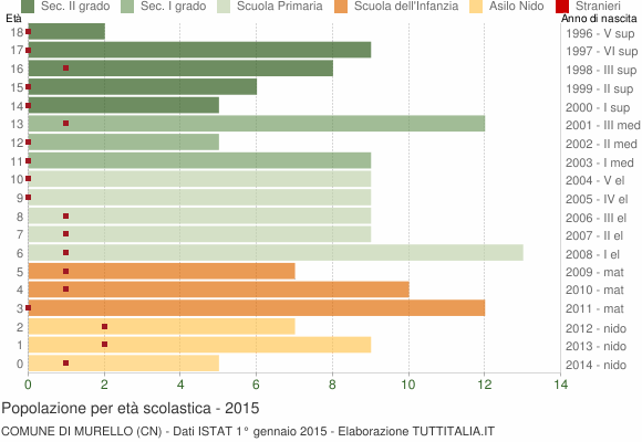 Grafico Popolazione in età scolastica - Murello 2015