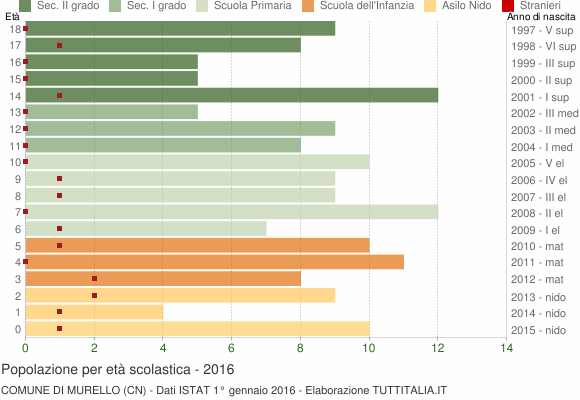 Grafico Popolazione in età scolastica - Murello 2016