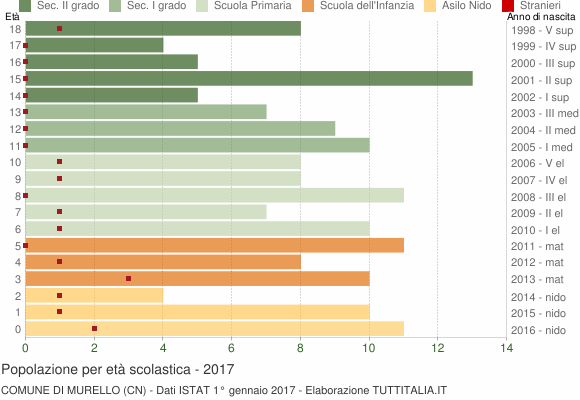Grafico Popolazione in età scolastica - Murello 2017