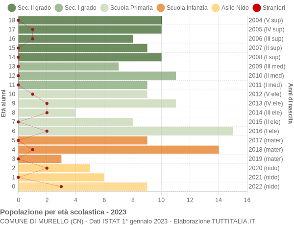 Grafico Popolazione in età scolastica - Murello 2023