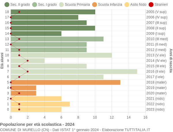 Grafico Popolazione in età scolastica - Murello 2024