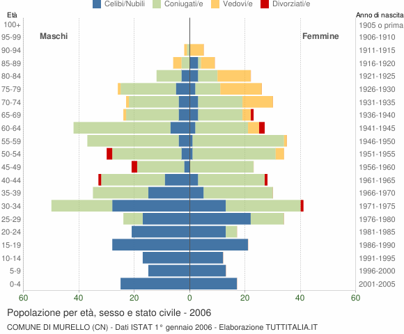 Grafico Popolazione per età, sesso e stato civile Comune di Murello (CN)