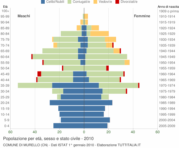 Grafico Popolazione per età, sesso e stato civile Comune di Murello (CN)