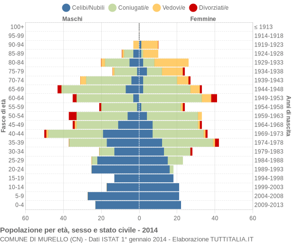 Grafico Popolazione per età, sesso e stato civile Comune di Murello (CN)