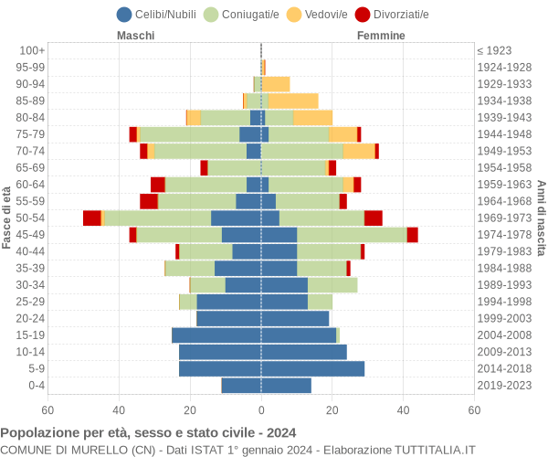 Grafico Popolazione per età, sesso e stato civile Comune di Murello (CN)