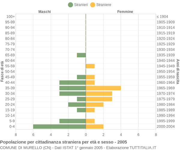 Grafico cittadini stranieri - Murello 2005