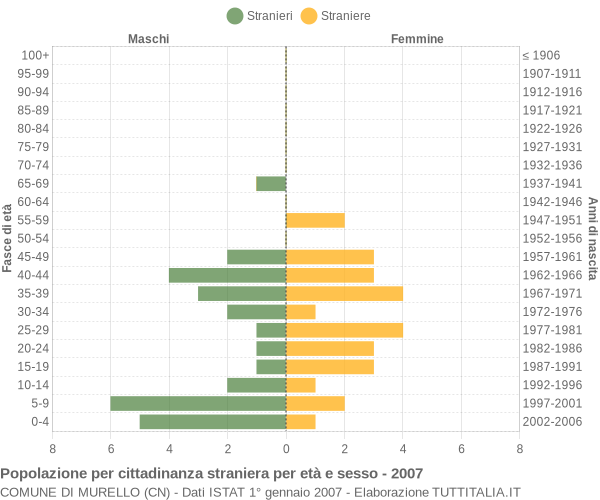 Grafico cittadini stranieri - Murello 2007