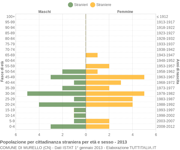 Grafico cittadini stranieri - Murello 2013