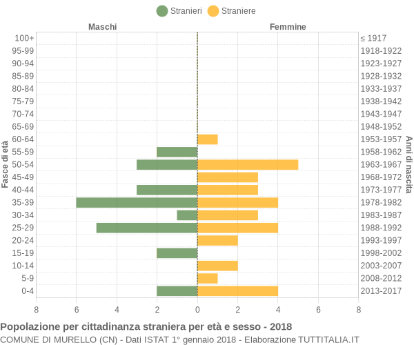 Grafico cittadini stranieri - Murello 2018