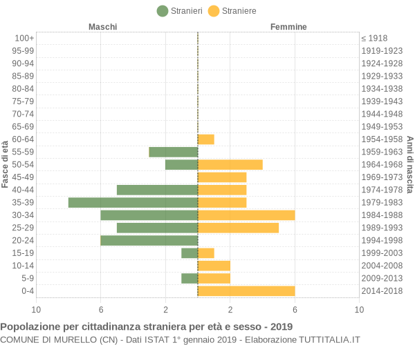 Grafico cittadini stranieri - Murello 2019