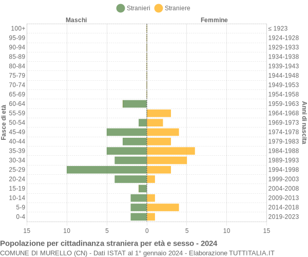 Grafico cittadini stranieri - Murello 2024