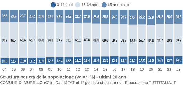 Grafico struttura della popolazione Comune di Murello (CN)