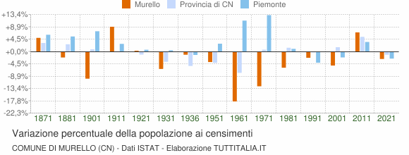 Grafico variazione percentuale della popolazione Comune di Murello (CN)