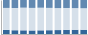 Grafico struttura della popolazione Comune di Murello (CN)