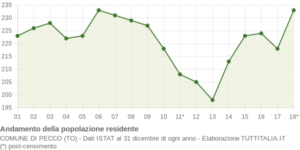 Andamento popolazione Comune di Pecco (TO)