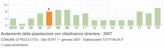 Grafico andamento popolazione stranieri Comune di Pecco (TO)