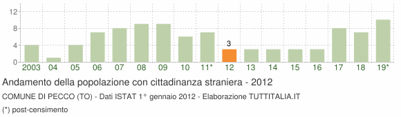 Grafico andamento popolazione stranieri Comune di Pecco (TO)