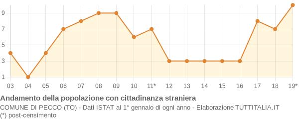 Andamento popolazione stranieri Comune di Pecco (TO)