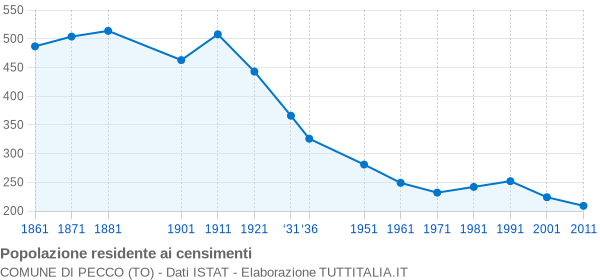 Grafico andamento storico popolazione Comune di Pecco (TO)