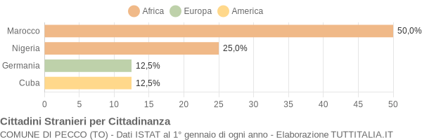 Grafico cittadinanza stranieri - Pecco 2017