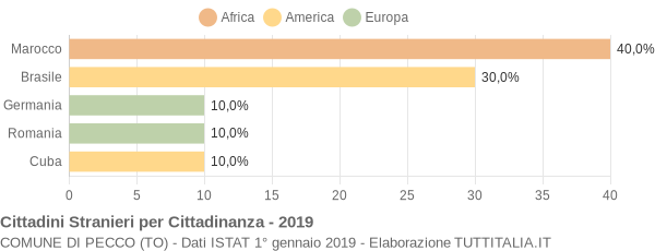 Grafico cittadinanza stranieri - Pecco 2019