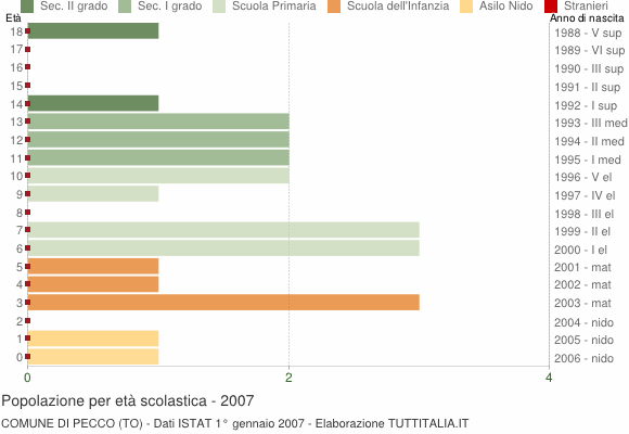 Grafico Popolazione in età scolastica - Pecco 2007