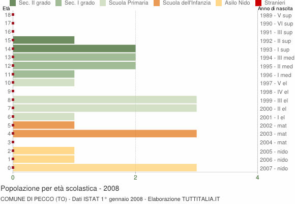 Grafico Popolazione in età scolastica - Pecco 2008