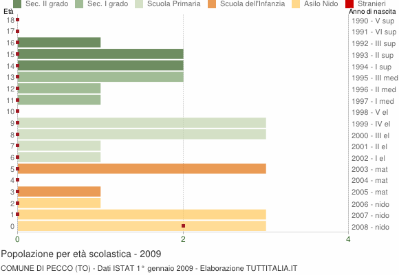Grafico Popolazione in età scolastica - Pecco 2009