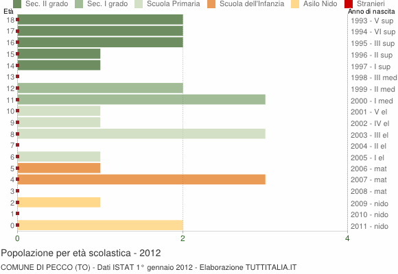 Grafico Popolazione in età scolastica - Pecco 2012