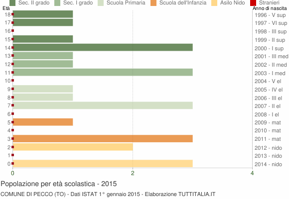Grafico Popolazione in età scolastica - Pecco 2015
