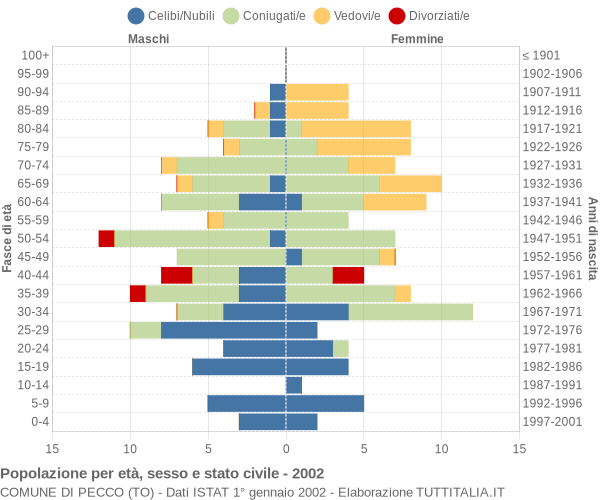 Grafico Popolazione per età, sesso e stato civile Comune di Pecco (TO)