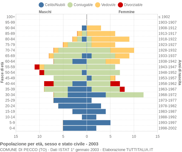 Grafico Popolazione per età, sesso e stato civile Comune di Pecco (TO)