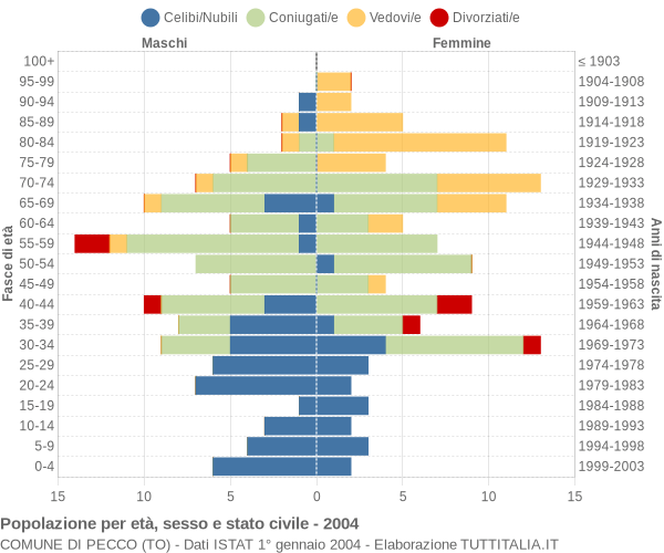 Grafico Popolazione per età, sesso e stato civile Comune di Pecco (TO)