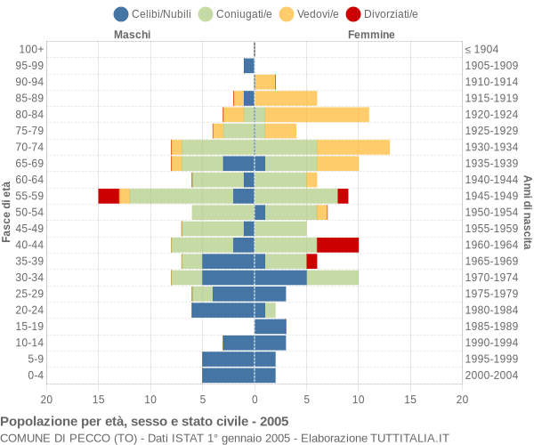 Grafico Popolazione per età, sesso e stato civile Comune di Pecco (TO)