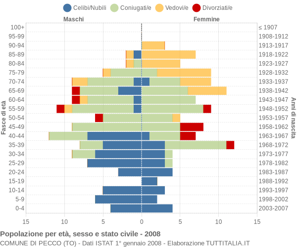 Grafico Popolazione per età, sesso e stato civile Comune di Pecco (TO)