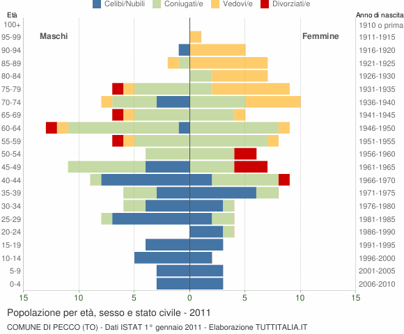 Grafico Popolazione per età, sesso e stato civile Comune di Pecco (TO)