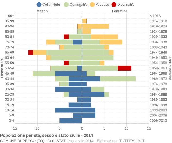 Grafico Popolazione per età, sesso e stato civile Comune di Pecco (TO)