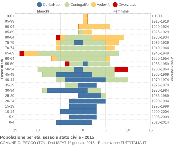 Grafico Popolazione per età, sesso e stato civile Comune di Pecco (TO)