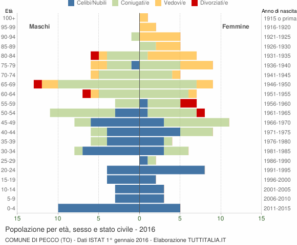 Grafico Popolazione per età, sesso e stato civile Comune di Pecco (TO)